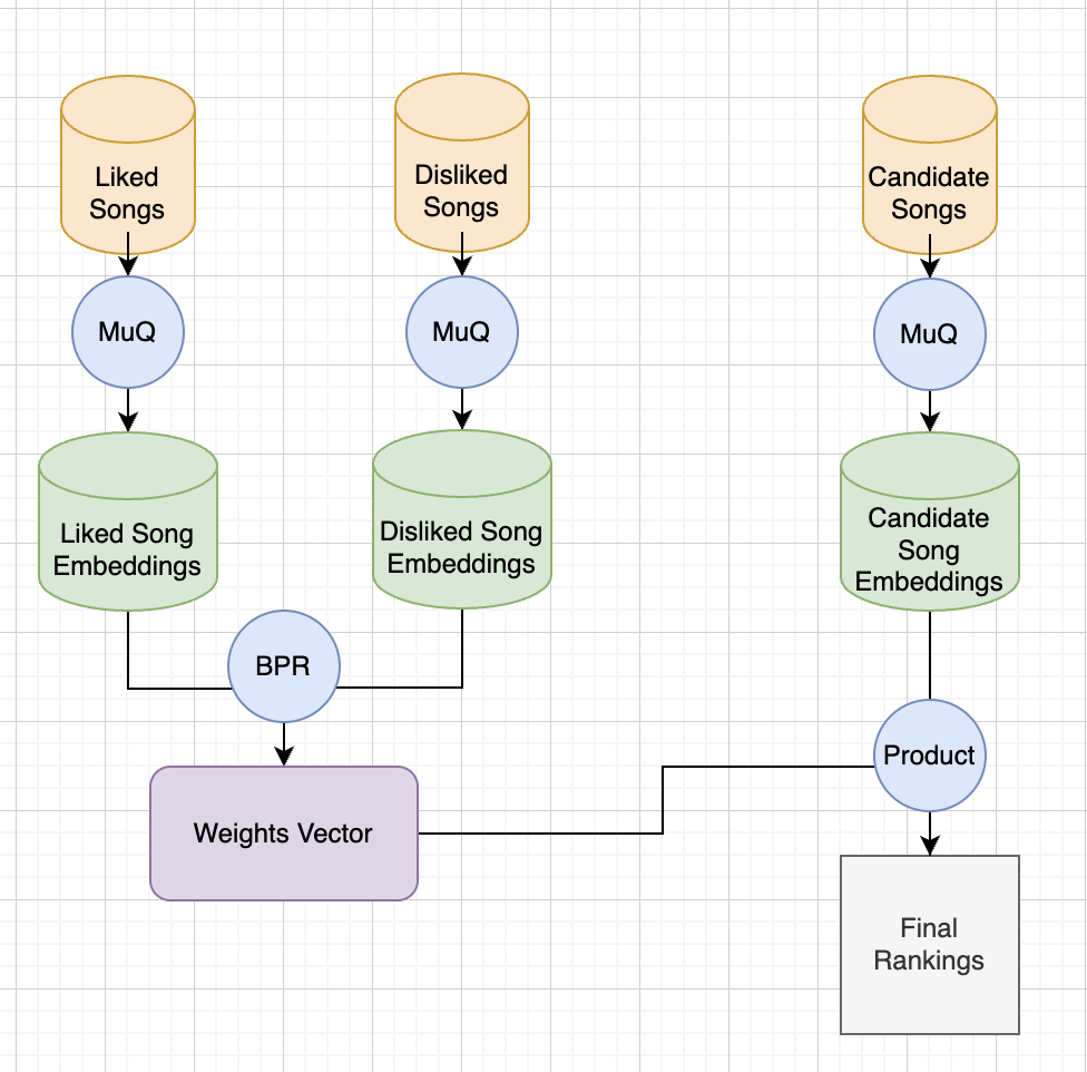 Diagram of liked, disliked, and candidate songs passing through MuQ embeddings, BPR, and final ranking